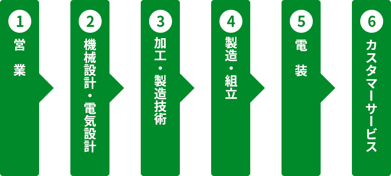 1.営業 2.機械設計・電気設計 3.加工・製造技術 4.製造・組立 5.電装 6.カスタマーサービス